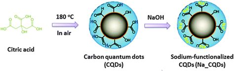 Carbon quantum dots - Alchetron, The Free Social Encyclopedia