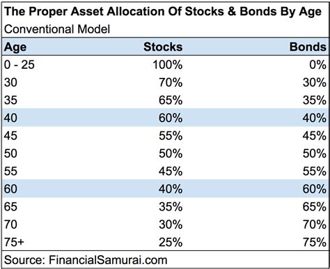 The Proper Asset Allocation Of Stocks And Bonds By Age