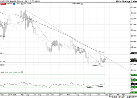 USDJPY: US Dollar Japanese Yen Exchange Rate Forecast