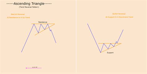 ASCENDING TRIANGLE (TREND REVERSAL) for FX:NZDJPY by stephenleachman ...