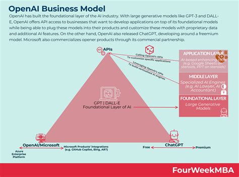 How To Use Openai To Make Money?