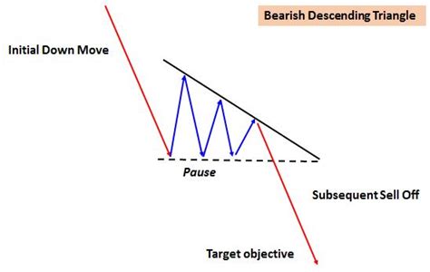 Triangles - Bullish and Bearish - Accendo Markets