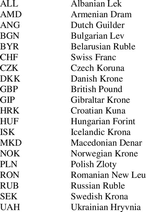 20 Western Europe Currencies. | Download Table