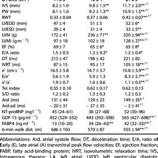 Echocardiographic data, parameters of LVDD and exercise capacity in... | Download Table