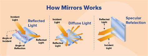 How do mirrors work?