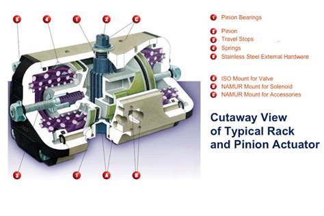 The Rack and Pinion Style Pneumatic Valve Actuator | The Industrial Steam, Valve, and Process ...