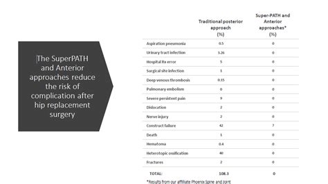 Minimally Invasive Surgical Approaches - Hip Replacement Info