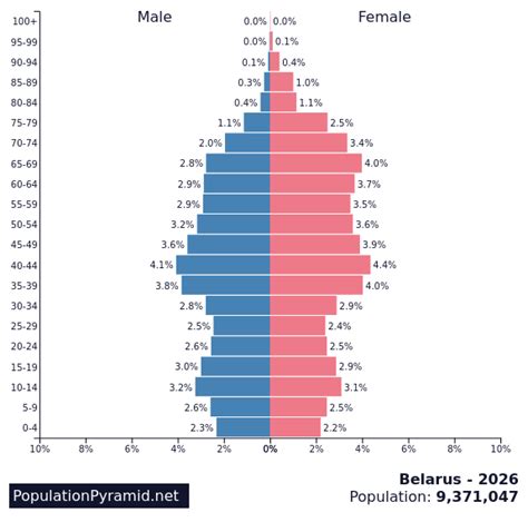 Population of Belarus 2026 - PopulationPyramid.net