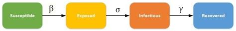 Diagram of SEIR Model | Download Scientific Diagram