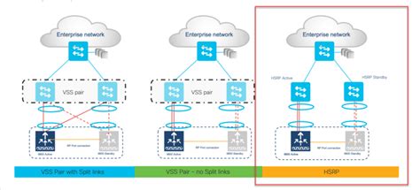 Cisco 9800 High Availability on IOS XE 17.x – notes