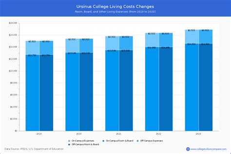 Ursinus College - Tuition & Fees, Net Price