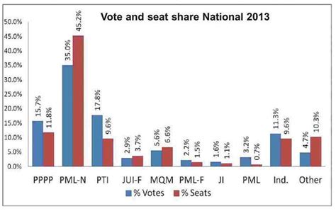 Haq's Musings: Pakistan Elections 2013 Results; Rigging Charges; New Government's Challenges