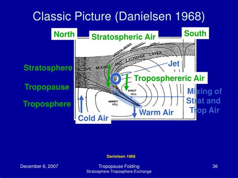 PPT - Tropopause Folding and Stratosphere-Troposphere Exchange (STE ...