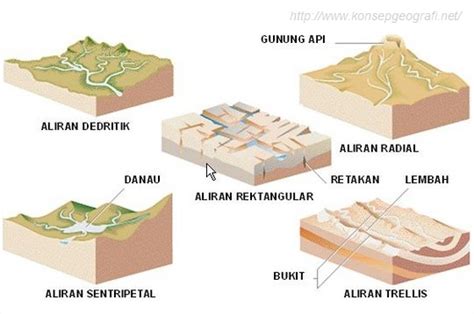 Pola Aliran Sungai Beserta Ciri-cirinya Masing-masing - Konsep Geografi