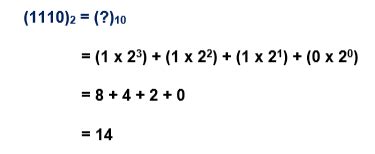 Decimal & Binary Computer Number System - Conversion of Decimal to Binary & Binary to Decimal