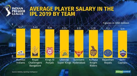 Magnificent growth story of IPL, a league valued at $6.8 billion in 2019