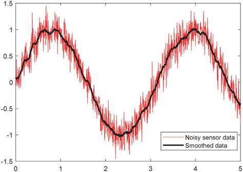 Example of noise reduction. | Download Scientific Diagram