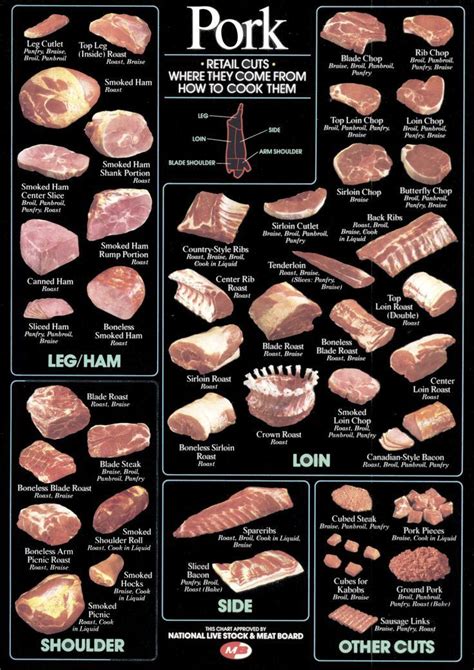 Pin on Meat - Cuts and Preparation