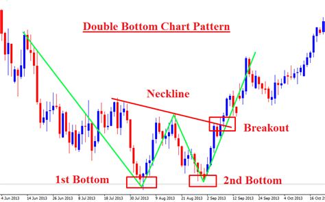 Double Bottom Chart Pattern - Forex Trading