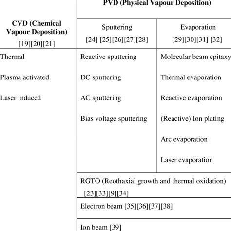 Thin film deposition methods | Download Table