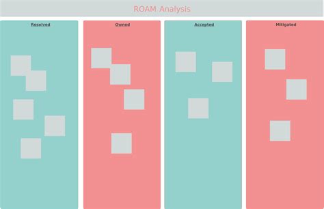 ROAM Analysis/ ROAM Board Template Implement, Project Management, Framework, Roam, Assessment ...
