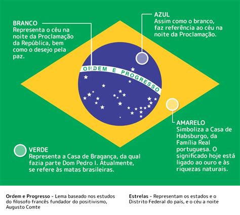 Bandeira do Brasil: significado da cores, estrelas, história, ordem e progresso - Significados