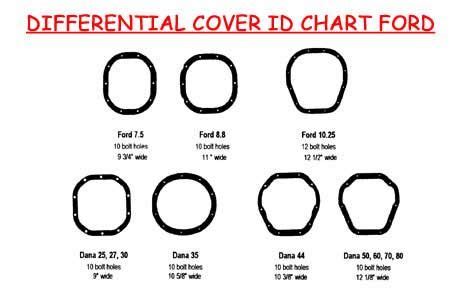 gear ratio- dans site | Ford, Rear ended, Math equation