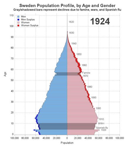 Improving a population pyramid animation (Sweden, 1860-2020 ...