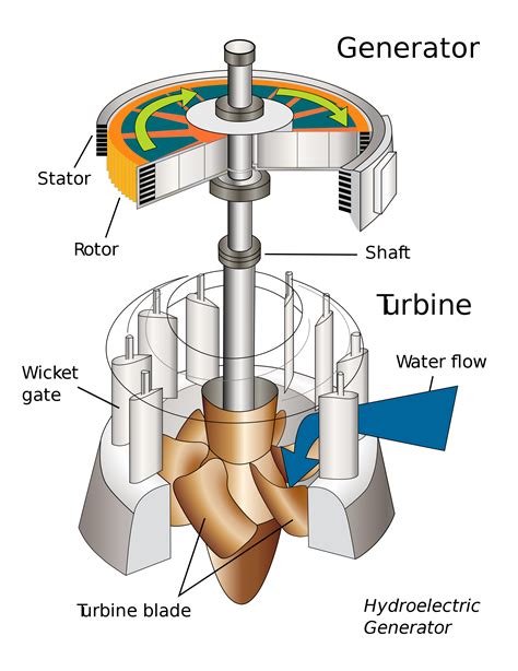 Hydroelectricity - Wikipedia | Water turbine, Hydro electric ...