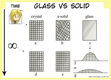 Solid or liquid? Researcher proposes a new definition of glass