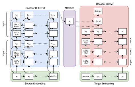 Neural Machine Translation with Lexical Model | Leon Overweel