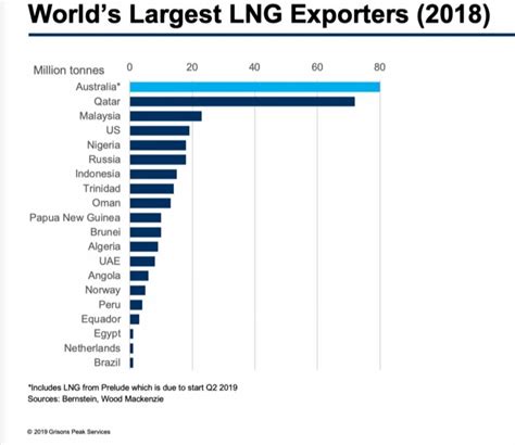 World's largest LNG exporters 2018