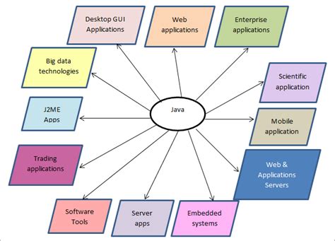 What Is Java Used For: 12 Real World Java Applications