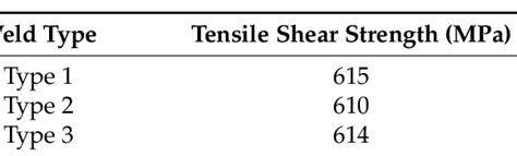 Tensile shear strength of the four weld types. | Download Scientific Diagram