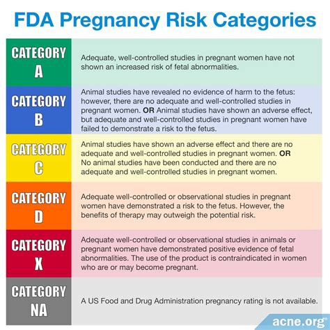 Food and Drug Administration Pregnancy Risk Categories FDA: A, B, C, D, X, N Categories