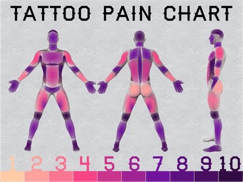 Detailed Tattoo Pain Chart – Saniderm Knowledge Base