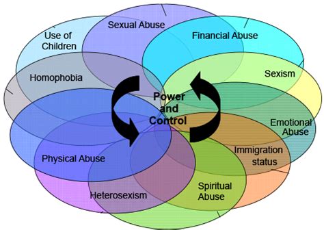 Types of Abuse | Women Against Abuse