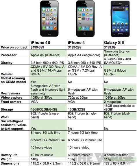 Comparing the iPhone 4S vs iPhone 4 vs iPhone 3Gs vs Galaxy S II