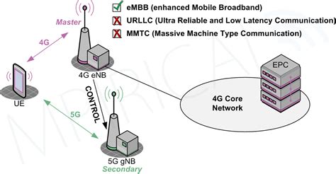 Standalone 5G Networks - Mpirical