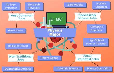 12 Jobs for Physics Majors | The University Network