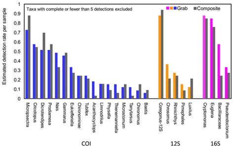 An experimental comparison of composite and grab sampling of stream water for metagenetic ...