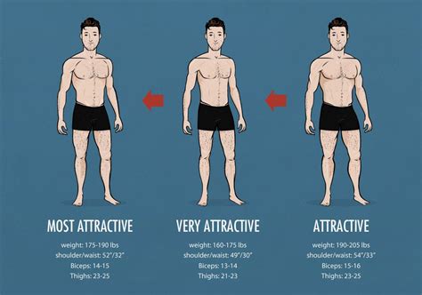 The ideal male body, according to this, has a certain weight and height ...