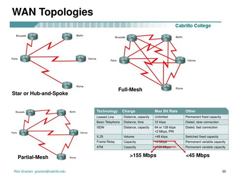 PPT - Ch. 2 – WAN Technologies PowerPoint Presentation, free download - ID:1286166