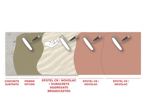 Duracrete Broadcast Chemical Resistant - 2-4mm | Durabond Products Limited