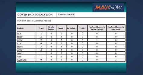 Maui Jail Population Drops from 450 to 307 Inmates in Just Under 2 ...