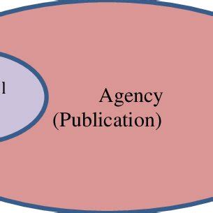 Diagram illustrating the management level of Gia Dinh newspaper | Download Scientific Diagram