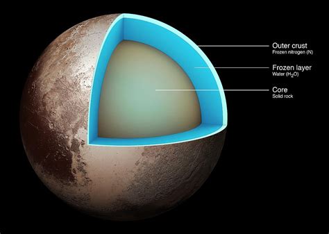 Layers Of Planet Pluto