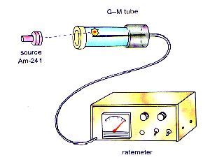 A Geiger-Muller tube can be used to detect radiation. | Radiation, Gcse science, Nuclear radiation