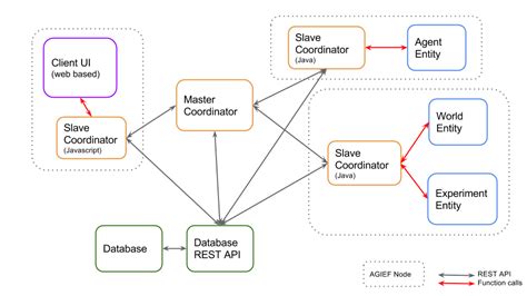 AGI Experimental Framework: A platform for AGI R&D - Project AGI