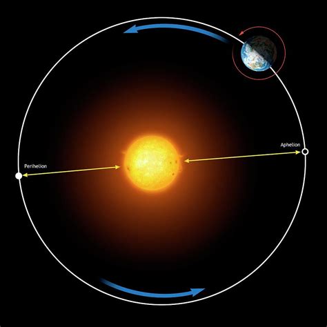 What does the sun orbit - klowrite